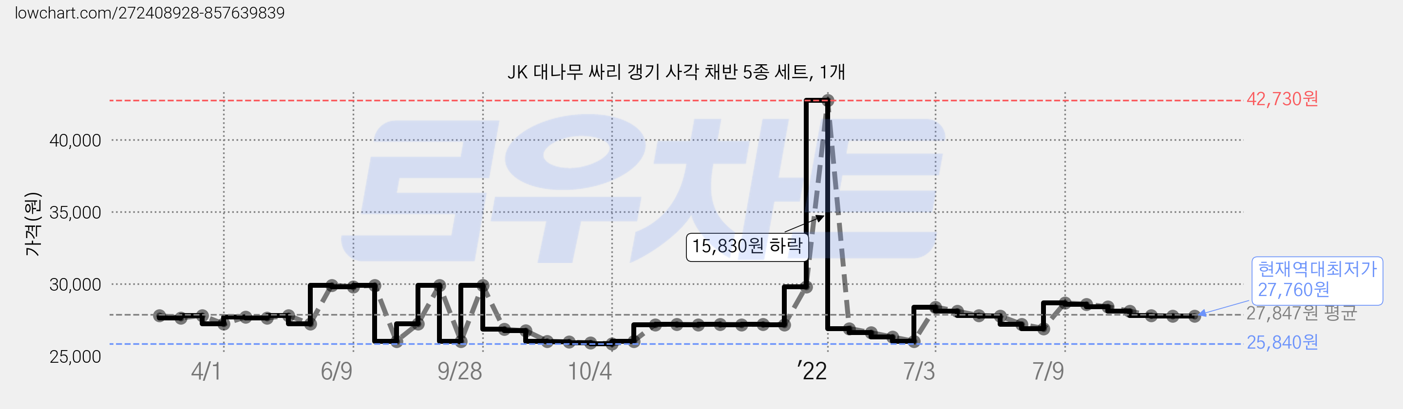 JK 대나무 싸리 갱기 사각 채반 5종 세트, 1개 가격 변동 차트, 현재가 27,760원, 역대최저가