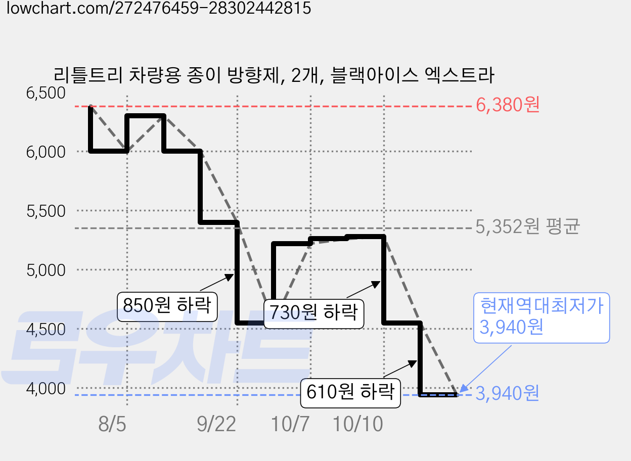 리틀트리 차량용 종이 방향제, 2개, 블랙아이스 엑스트라 가격 변동 차트, 현재가 3,940원, 역대최저가