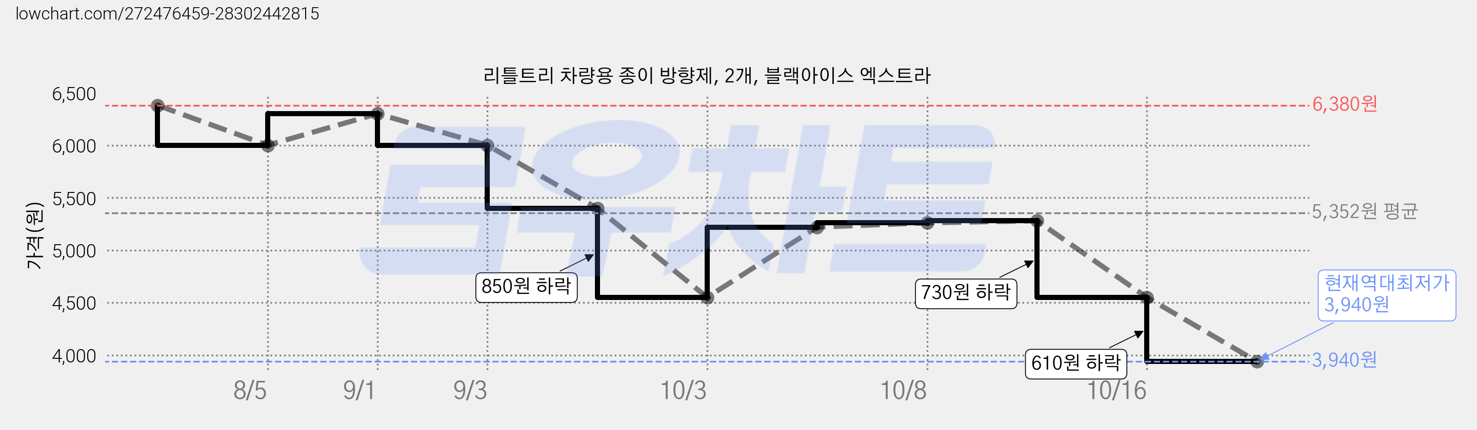 리틀트리 차량용 종이 방향제, 2개, 블랙아이스 엑스트라 가격 변동 차트, 현재가 3,940원, 역대최저가