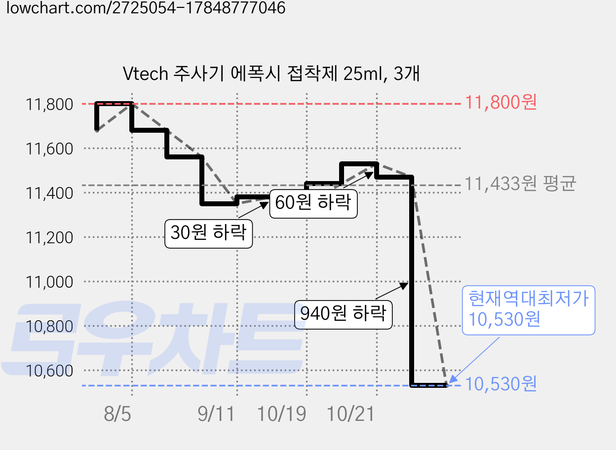 Vtech 주사기 에폭시 접착제 25ml, 3개 가격 변동 차트, 현재가 10,530원, 역대최저가