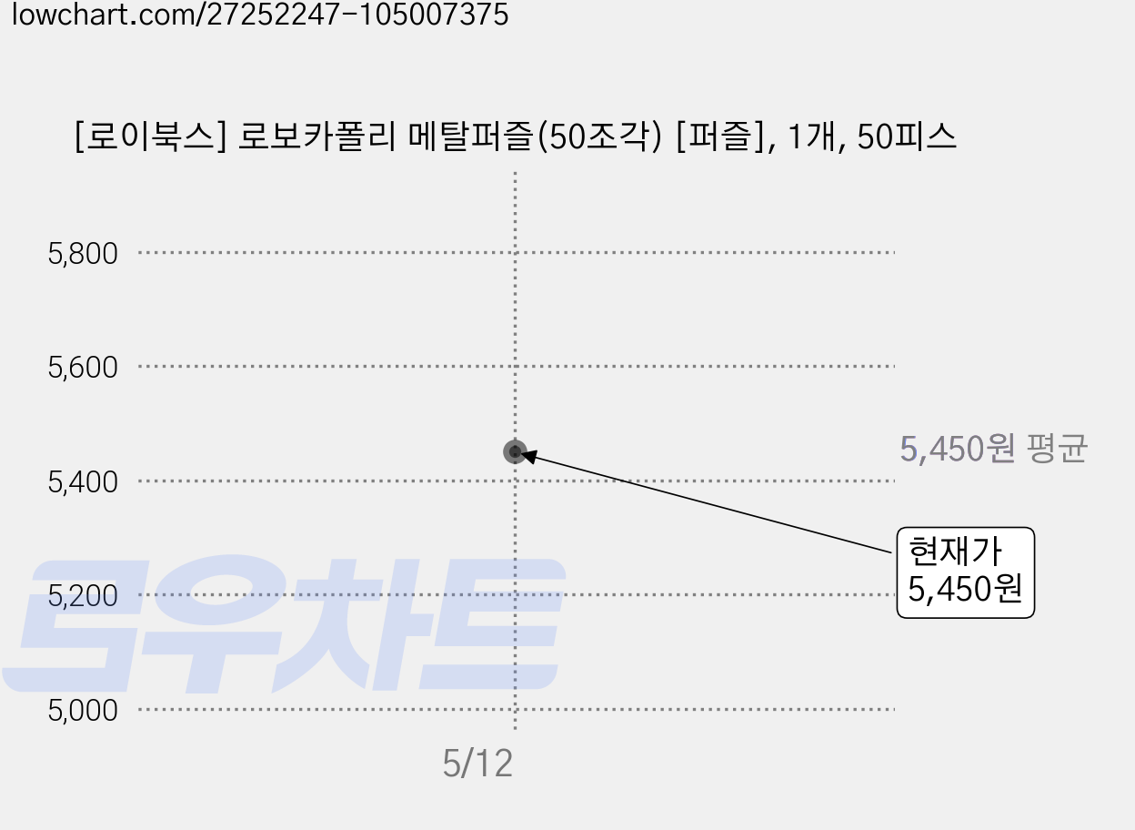 [로이북스] 로보카폴리 메탈퍼즐(50조각) [퍼즐], 1개, 50피스 가격 변동 차트, 현재가 5,450원