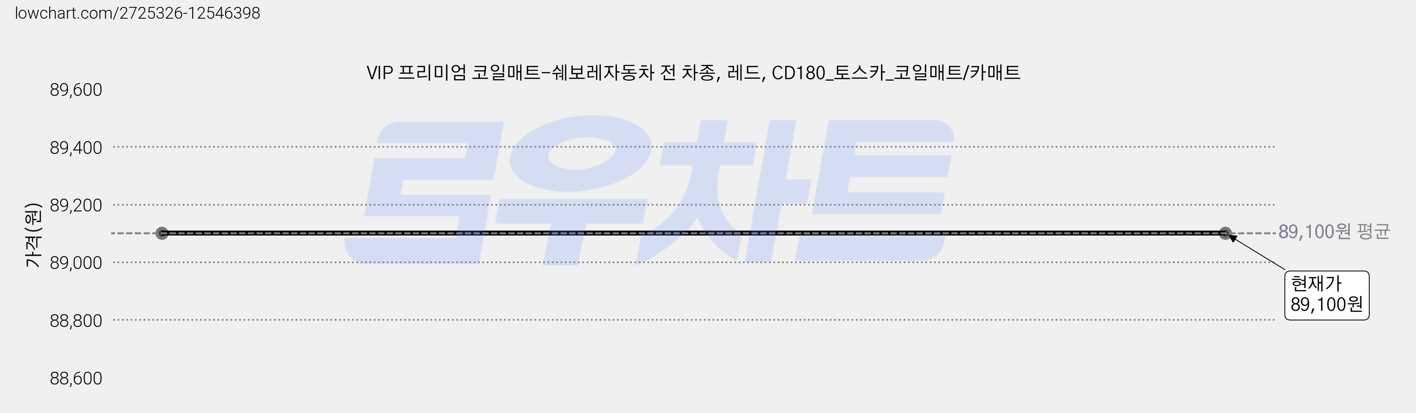 VIP 프리미엄 코일매트-쉐보레자동차 전 차종, 레드, CD180_토스카_코일매트/카매트 가격 변동 차트, 현재가 89,100원