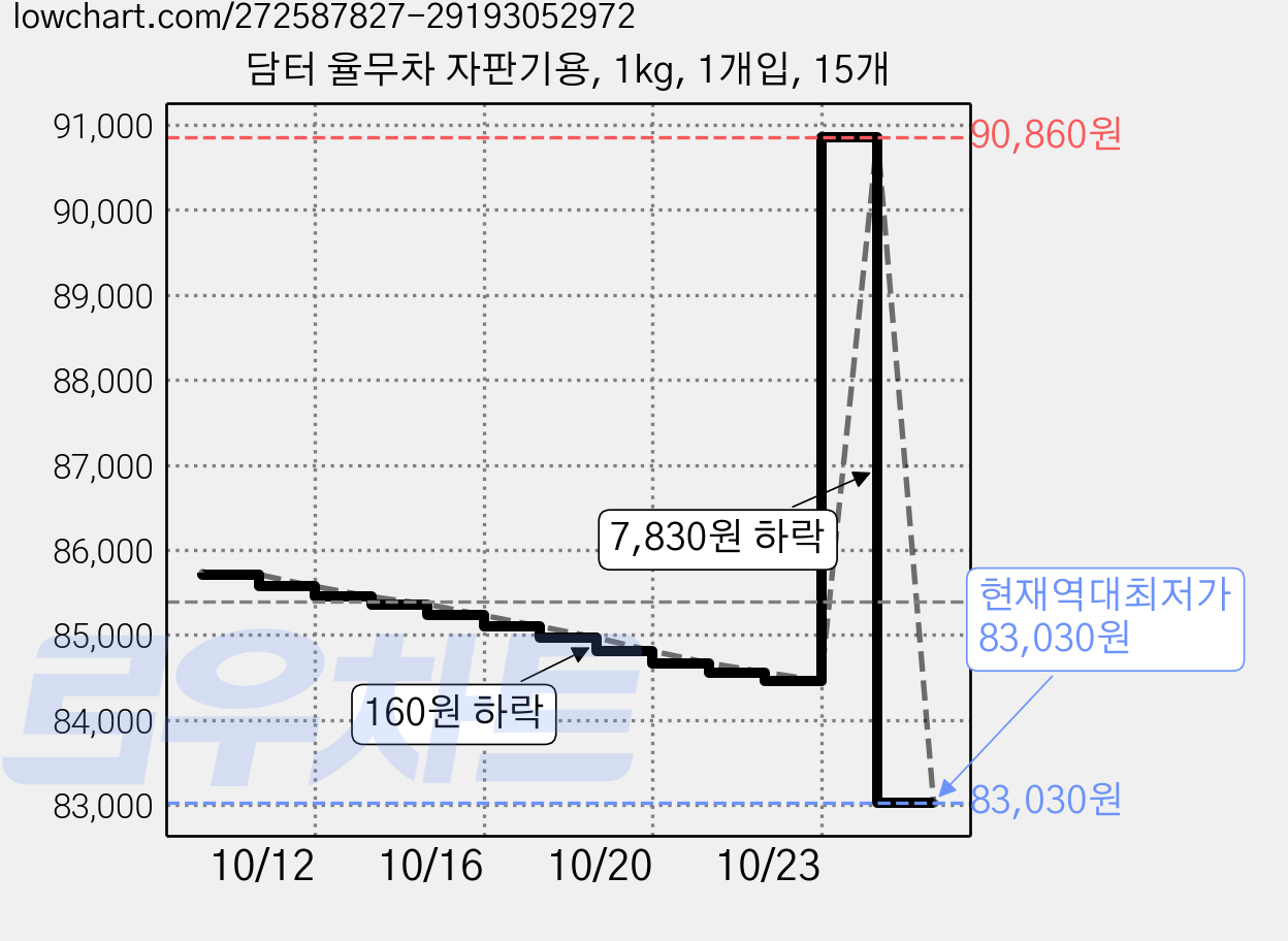 담터 율무차 자판기용, 1kg, 1개입, 15개 가격 변동 차트, 현재가 83,030원, 역대최저가