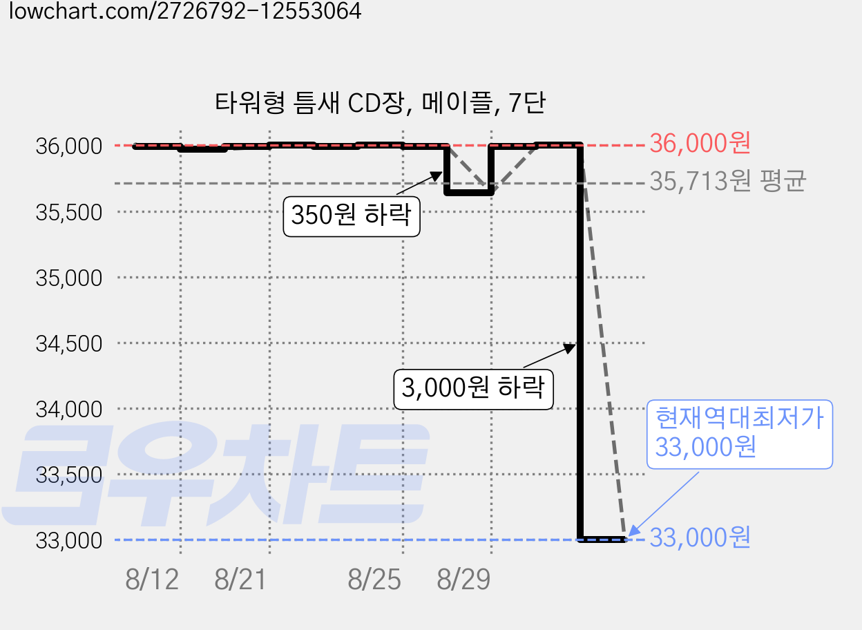 타워형 틈새 CD장, 메이플, 7단 가격 변동 차트, 현재가 33,000원, 역대최저가