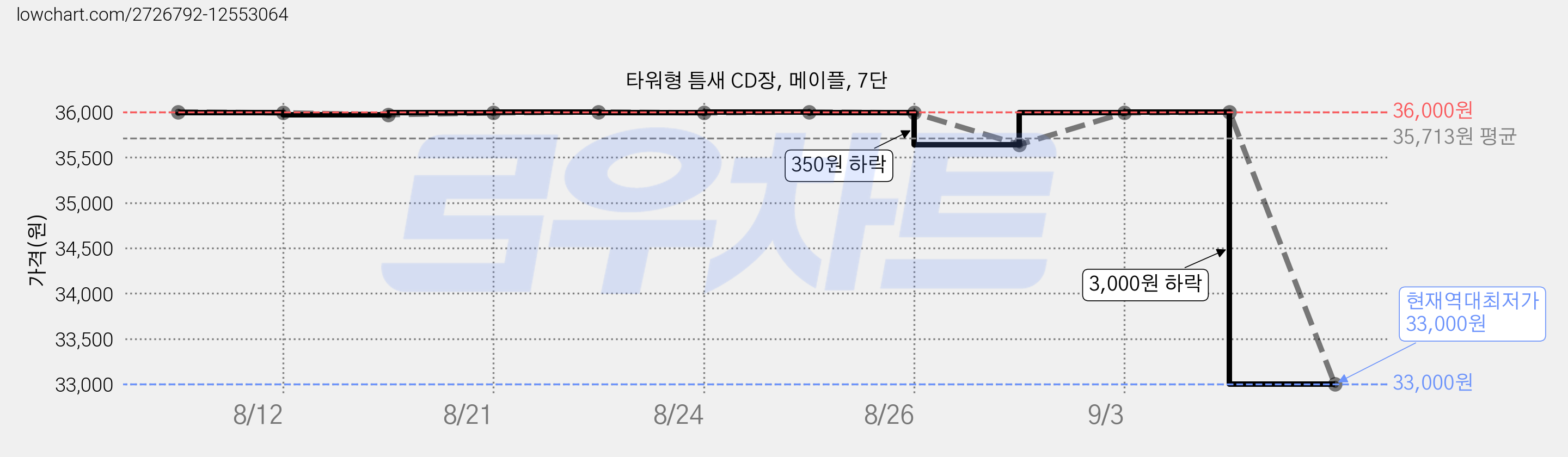 타워형 틈새 CD장, 메이플, 7단 가격 변동 차트, 현재가 33,000원, 역대최저가