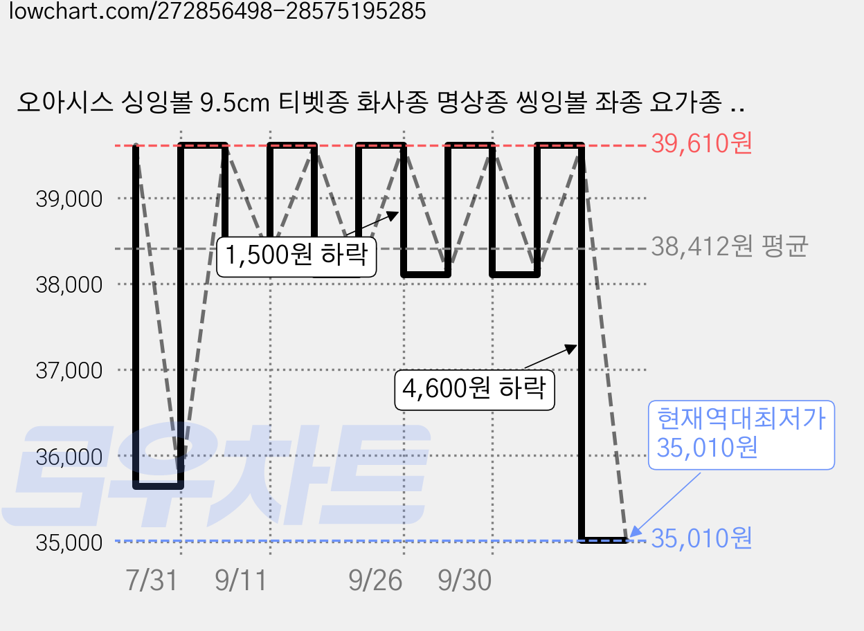 오아시스 싱잉볼 9.5cm 티벳종 화사종 명상종 씽잉볼 좌종 요가종 릴렉스종 명상주발, 소자, 1개 가격 변동 차트, 현재가 35,010원, 역대최저가