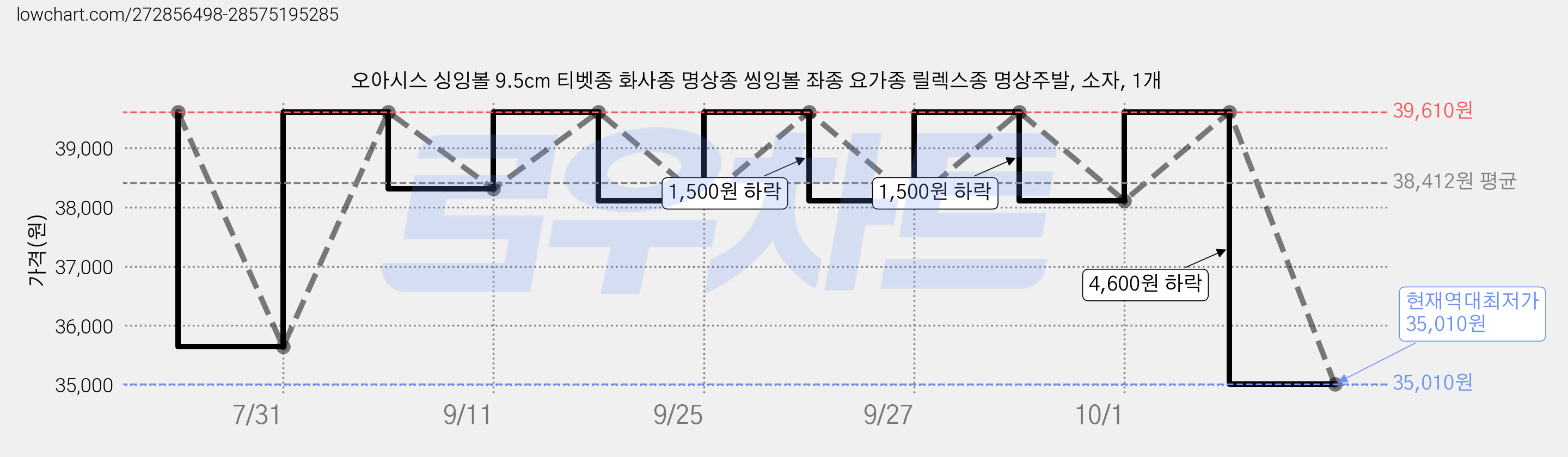 오아시스 싱잉볼 9.5cm 티벳종 화사종 명상종 씽잉볼 좌종 요가종 릴렉스종 명상주발, 소자, 1개 가격 변동 차트, 현재가 35,010원, 역대최저가
