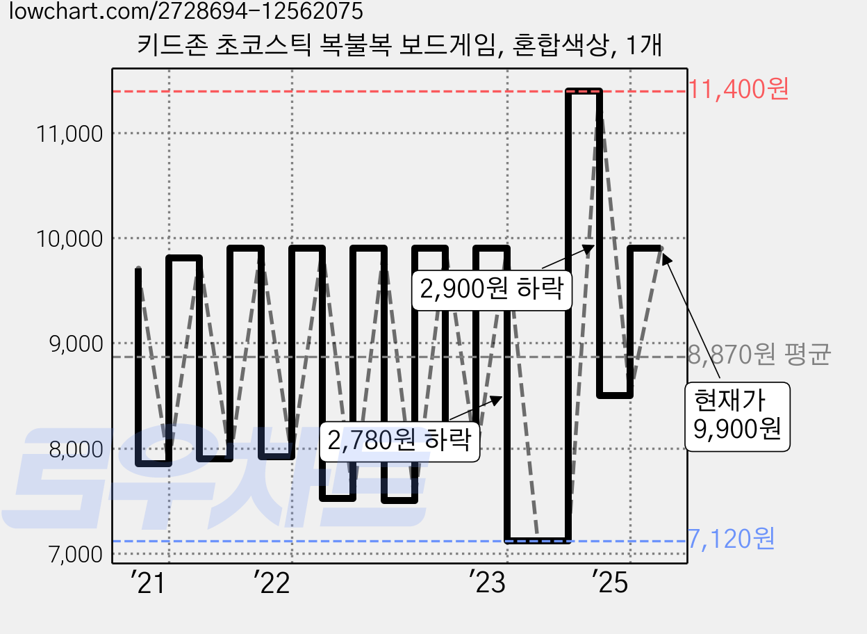 키드존 초코스틱 복불복 보드게임, 혼합색상, 1개 가격 변동 차트, 현재가 9,900원, 관측 최저가 7,120원