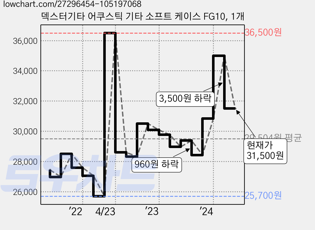 덱스터기타 어쿠스틱 기타 소프트 케이스 FG10, 1개 가격 변동 차트, 현재가 31,500원, 관측 최저가 25,700원