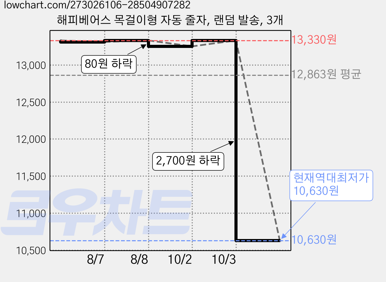 해피베어스 목걸이형 자동 줄자, 랜덤 발송, 3개 가격 변동 차트, 현재가 10,630원, 역대최저가