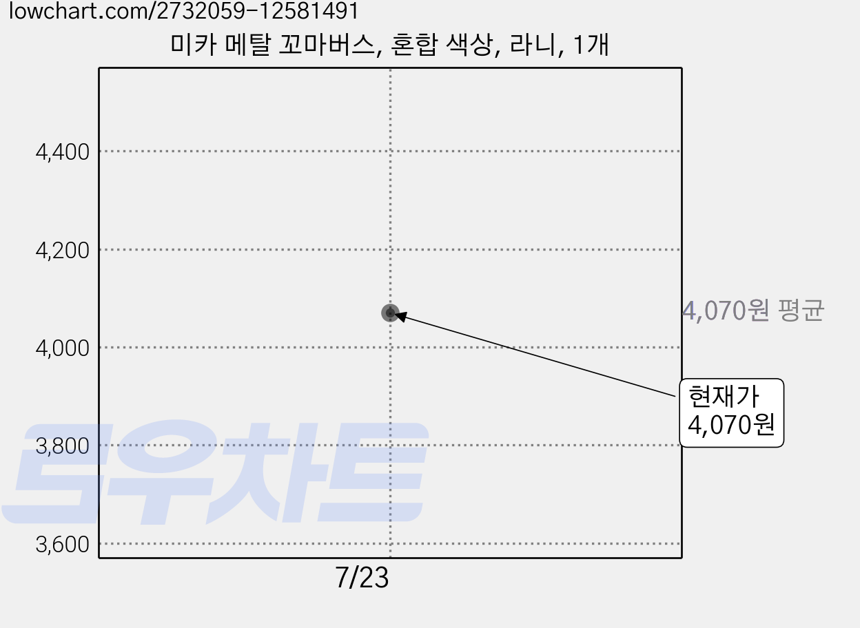 미카 메탈 꼬마버스, 혼합 색상, 라니, 1개 가격 변동 차트, 현재가 4,070원