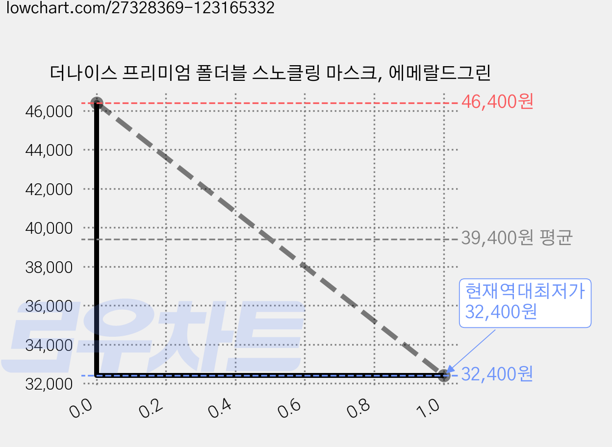더나이스 프리미엄 폴더블 스노클링 마스크, 에메랄드그린 가격 변동 차트, 현재가 32,400원, 역대최저가