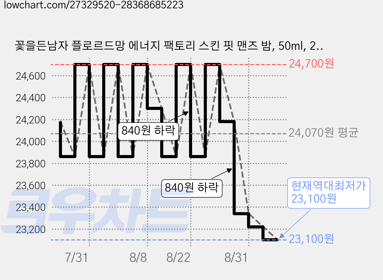 꽃을든남자 플로르드망 에너지 팩토리 스킨 핏 맨즈 밤, 50ml, 2개 가격 변동 차트, 현재가 23,100원, 역대최저가