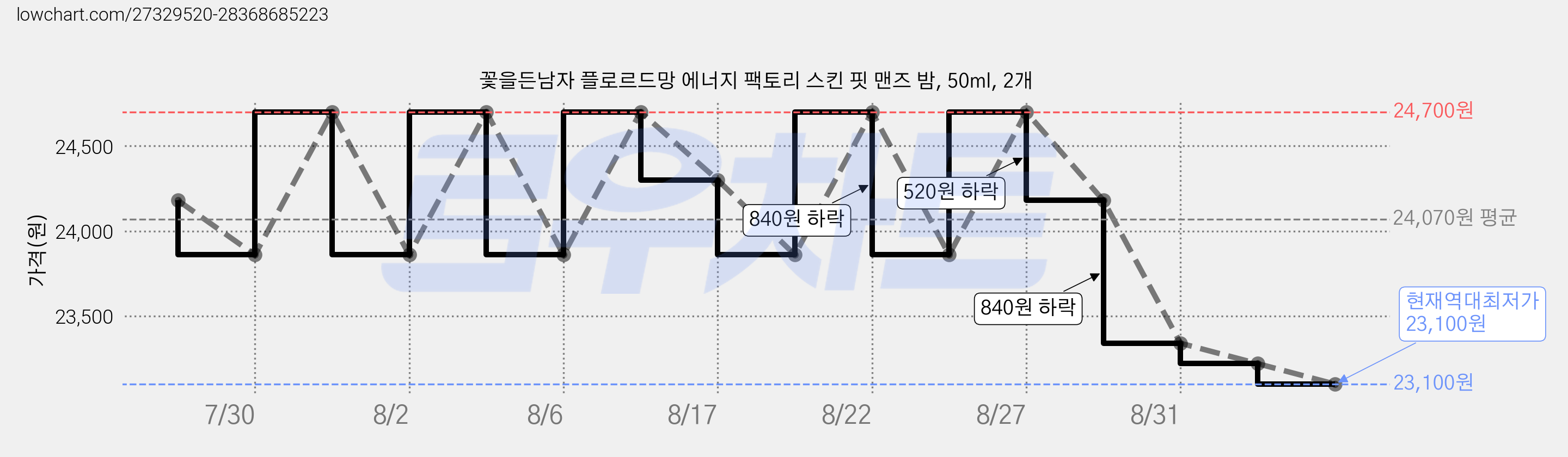 꽃을든남자 플로르드망 에너지 팩토리 스킨 핏 맨즈 밤, 50ml, 2개 가격 변동 차트, 현재가 23,100원, 역대최저가