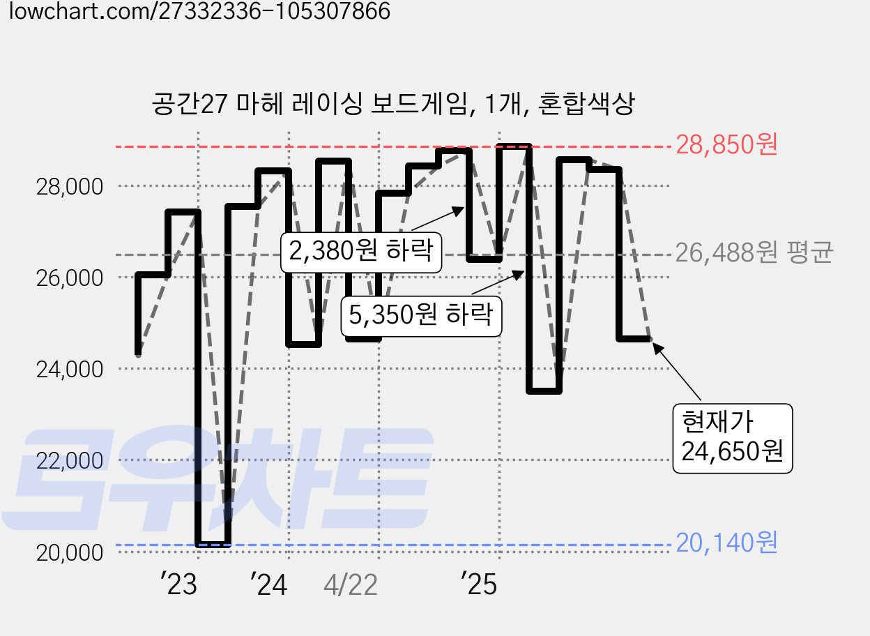 공간27 마헤 레이싱 보드게임, 1개, 혼합색상 가격 변동 차트, 현재가 24,650원, 관측 최저가 20,140원