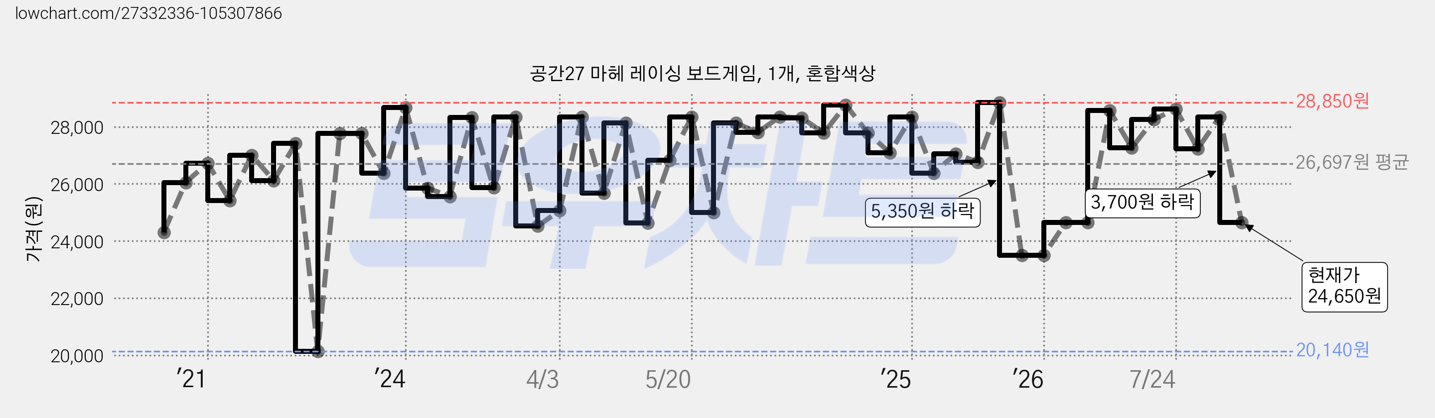공간27 마헤 레이싱 보드게임, 1개, 혼합색상 가격 변동 차트, 현재가 24,650원, 관측 최저가 20,140원