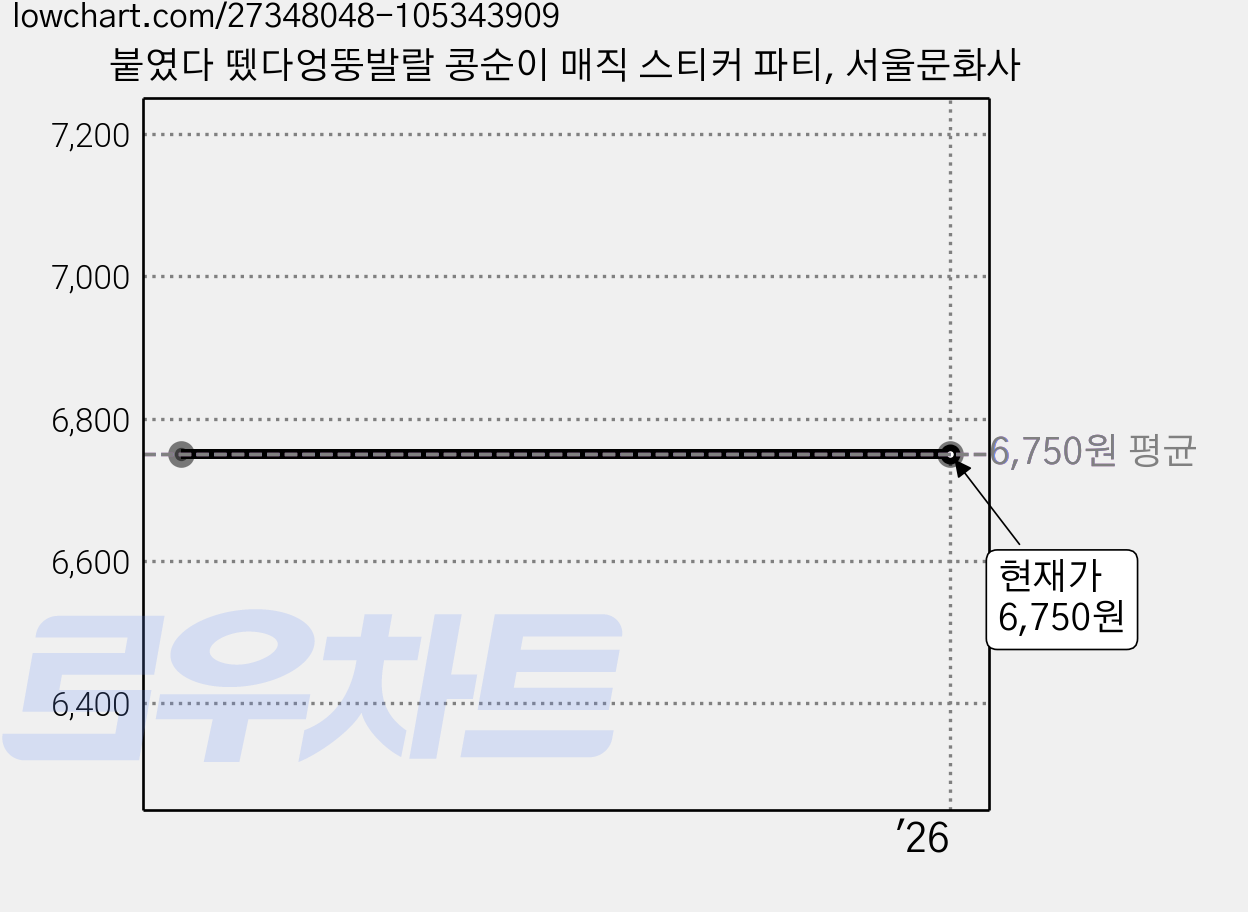 붙였다 뗐다엉뚱발랄 콩순이 매직 스티커 파티, 서울문화사 가격 변동 차트, 현재가 6,750원