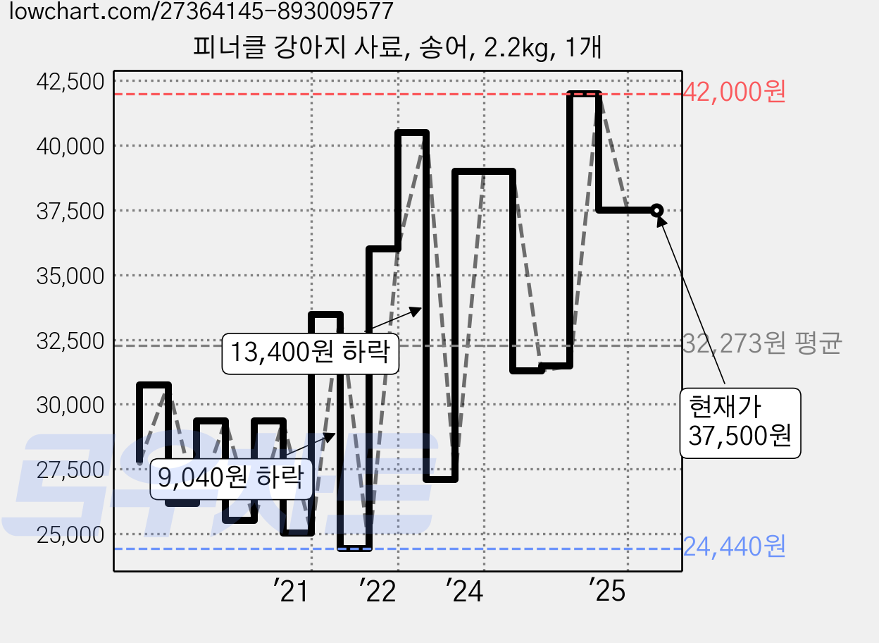 피너클 강아지 사료, 송어, 2.2kg, 1개 가격 변동 차트, 현재가 37,500원, 역대최저가