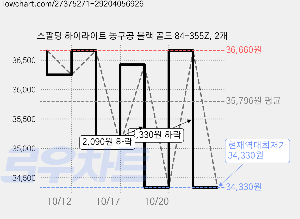 스팔딩 하이라이트 농구공 블랙 골드 84-355Z, 2개 가격 변동 차트, 현재가 34,330원, 역대최저가