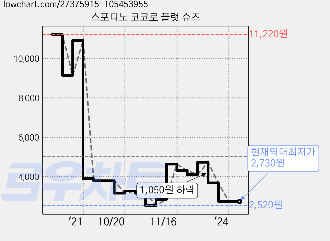 스포디노 코코로 플랫 슈즈 가격 변동 차트, 현재가 2,730원, 역대최저가