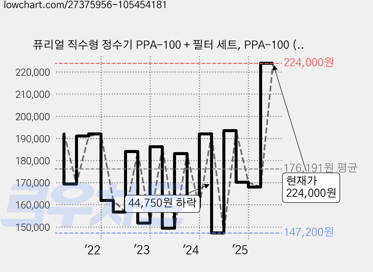 퓨리얼 직수형 정수기 PPA-100 + 필터 세트, PPA-100 (화이트) 가격 변동 차트, 현재가 224,000원, 관측 최저가 144,800원