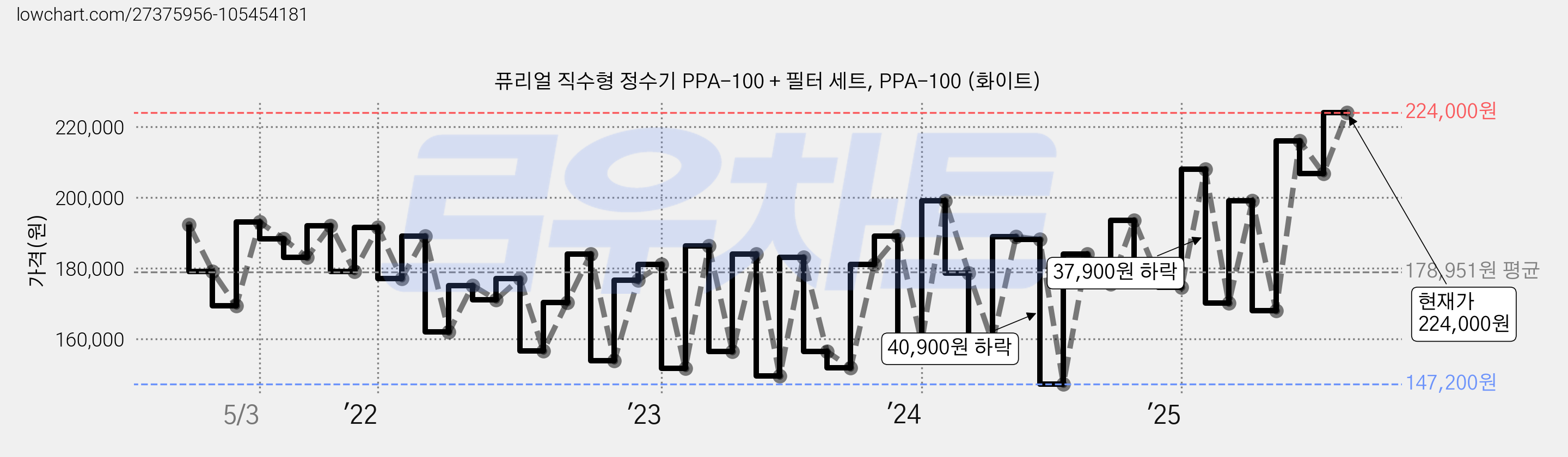 퓨리얼 직수형 정수기 PPA-100 + 필터 세트, PPA-100 (화이트) 가격 변동 차트, 현재가 224,000원, 관측 최저가 144,800원