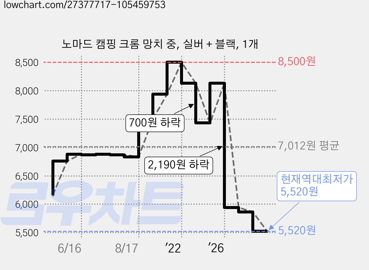 노마드 캠핑 크롬 망치 중, 실버 + 블랙, 1개 가격 변동 차트, 현재가 5,520원, 역대최저가