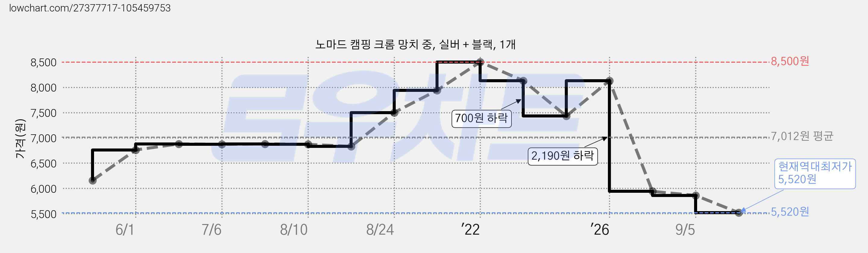 노마드 캠핑 크롬 망치 중, 실버 + 블랙, 1개 가격 변동 차트, 현재가 5,520원, 역대최저가