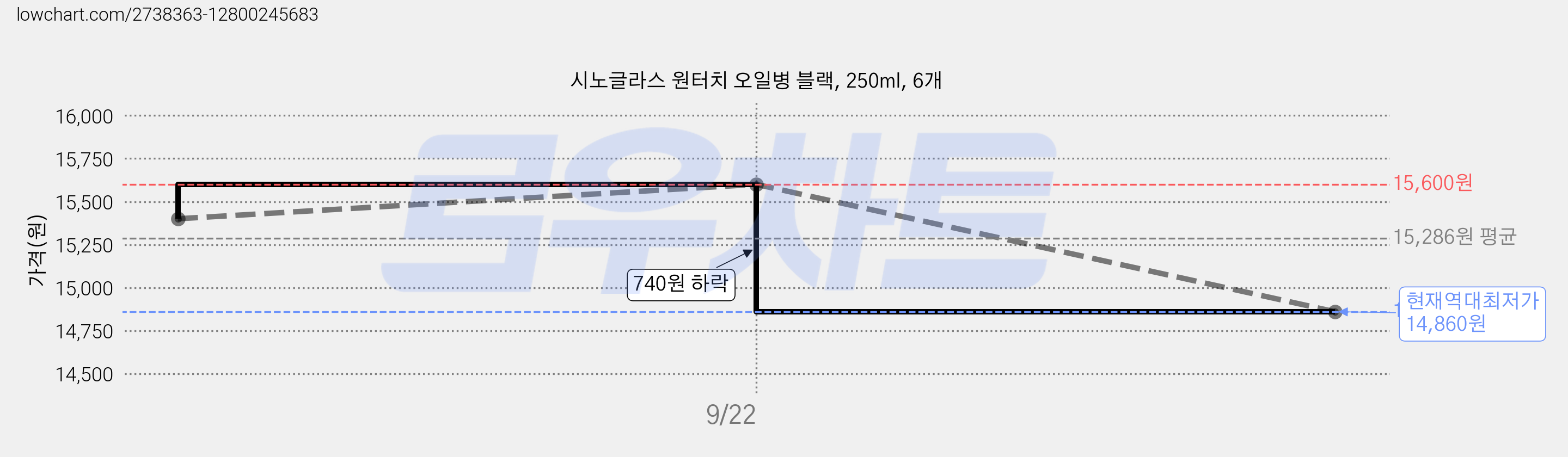 시노글라스 원터치 오일병 블랙, 250ml, 6개 가격 변동 차트, 현재가 14,860원, 역대최저가