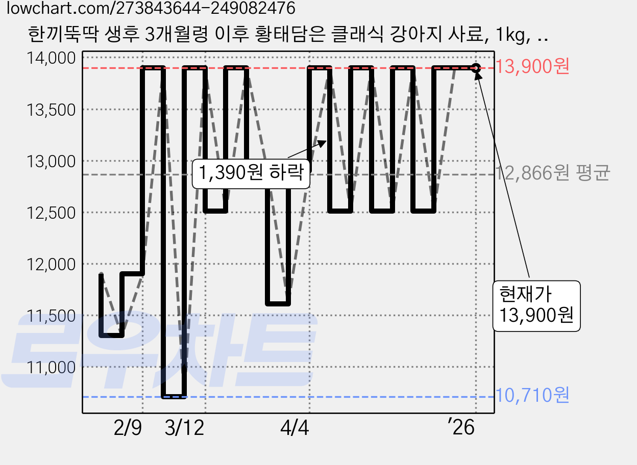 한끼뚝딱 생후 3개월령 이후 황태담은 클래식 강아지 사료, 1kg, 1개 가격 변동 차트, 현재가 13,900원, 역대최저가