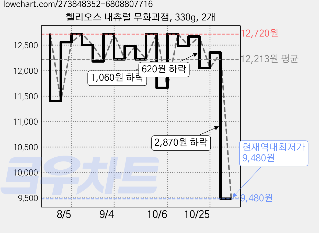 헬리오스 내츄럴 무화과잼, 330g, 2개 가격 변동 차트, 현재가 9,480원, 역대최저가