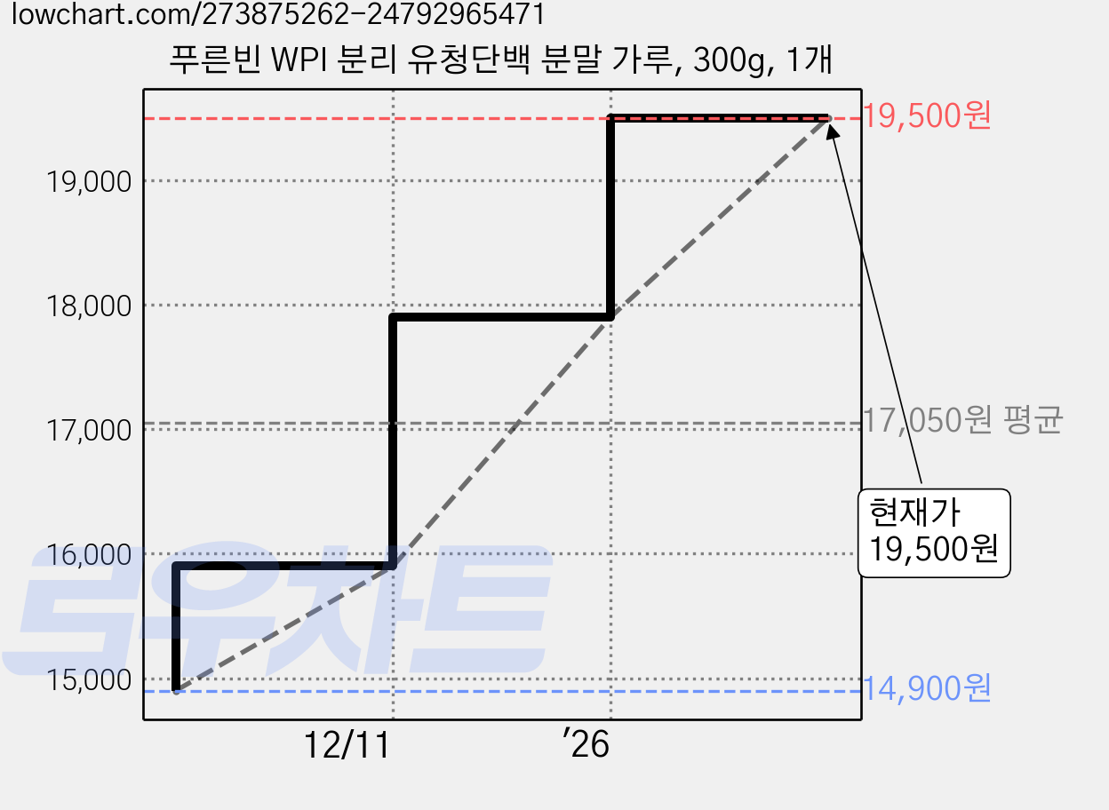 푸른빈 WPI 분리 유청단백 분말 가루, 300g, 1개 가격 변동 차트, 현재가 19,500원, 관측 최저가 14,900원