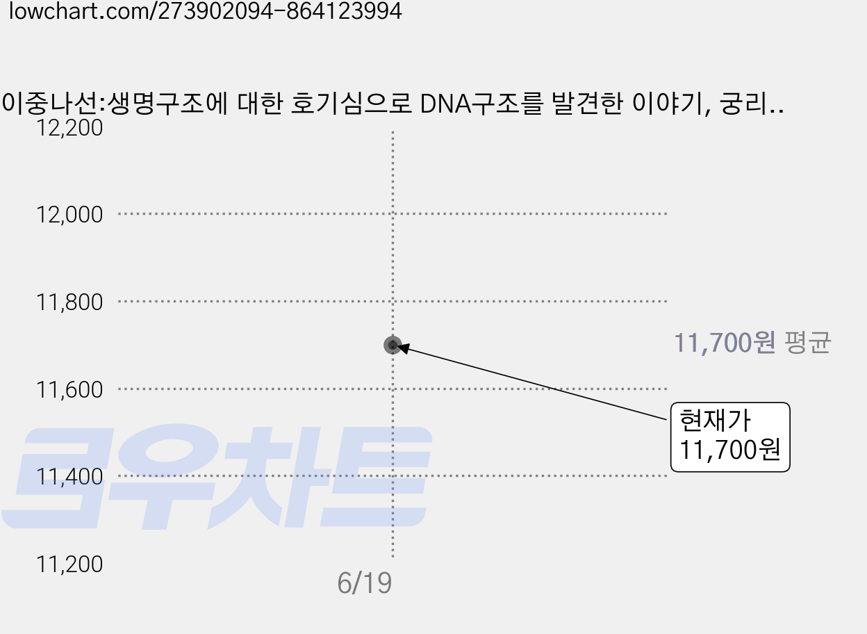 이중나선:생명구조에 대한 호기심으로 DNA구조를 발견한 이야기, 궁리, 제임스 왓슨 가격 변동 차트, 현재가 11,700원