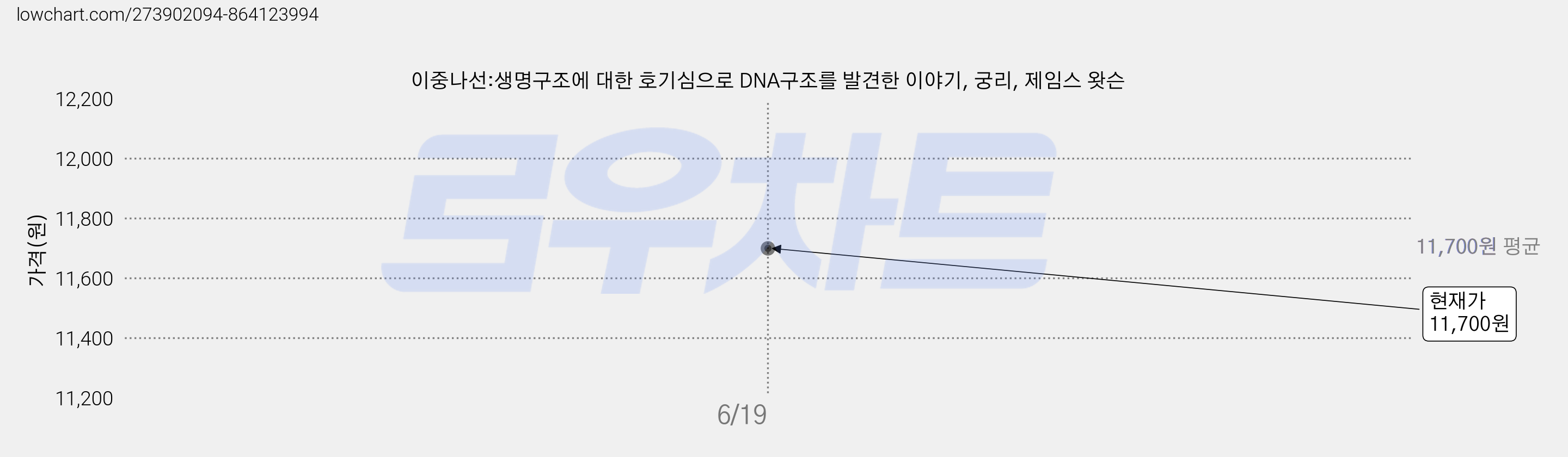 이중나선:생명구조에 대한 호기심으로 DNA구조를 발견한 이야기, 궁리, 제임스 왓슨 가격 변동 차트, 현재가 11,700원