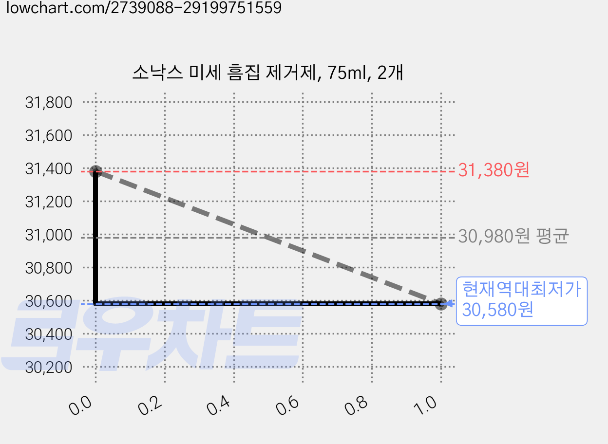 소낙스 미세 흠집 제거제, 75ml, 2개 가격 변동 차트, 현재가 30,580원, 역대최저가