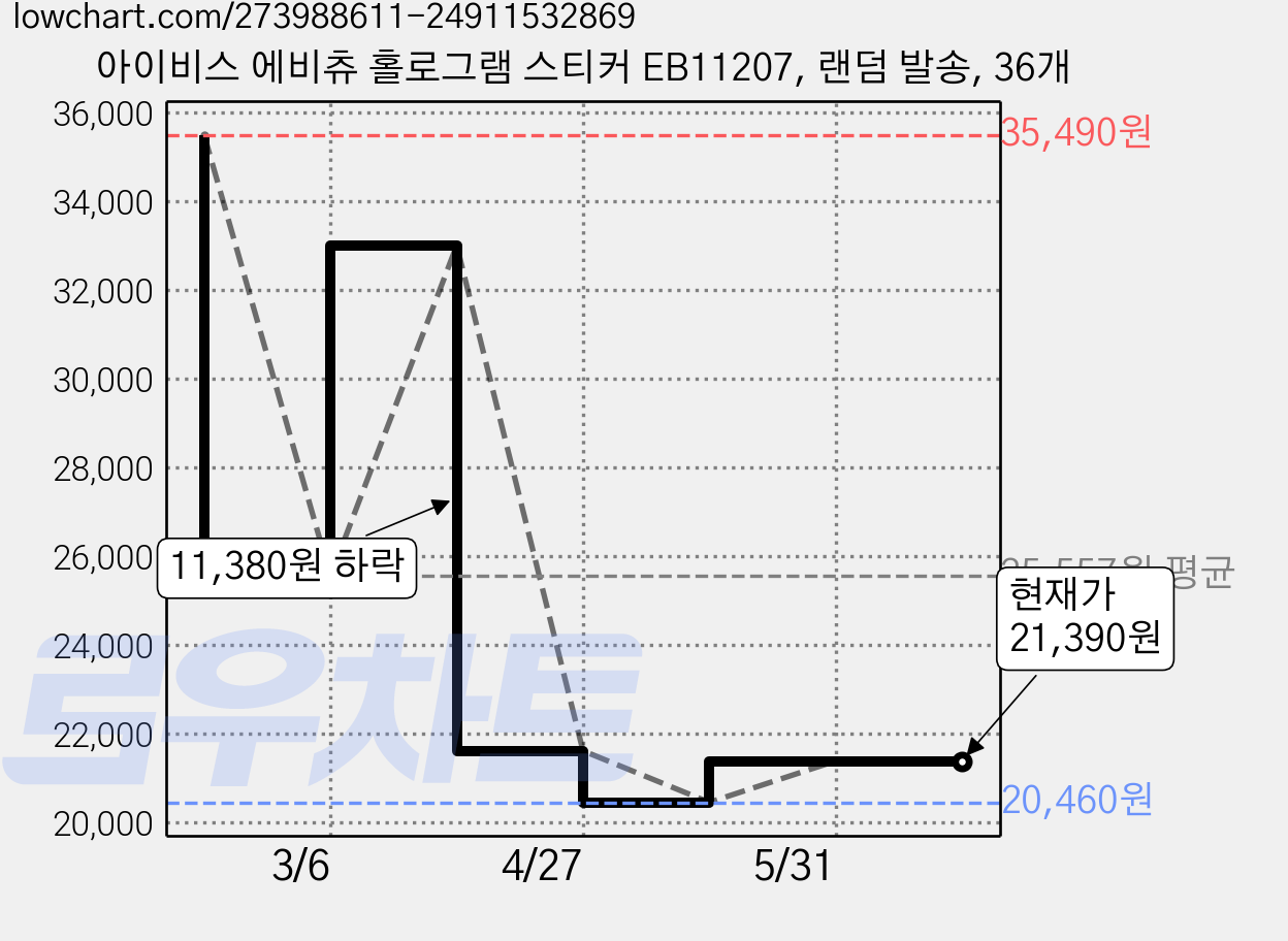 아이비스 에비츄 홀로그램 스티커 EB11207, 랜덤 발송, 36개 가격 변동 차트, 현재가 21,390원, 관측 최저가 20,460원