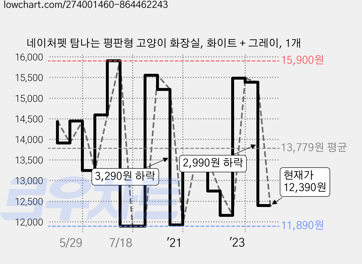 네이처펫 탐나는 평판형 고양이 화장실, 화이트 + 그레이, 1개 가격 변동 차트, 현재가 12,390원, 관측 최저가 11,690원