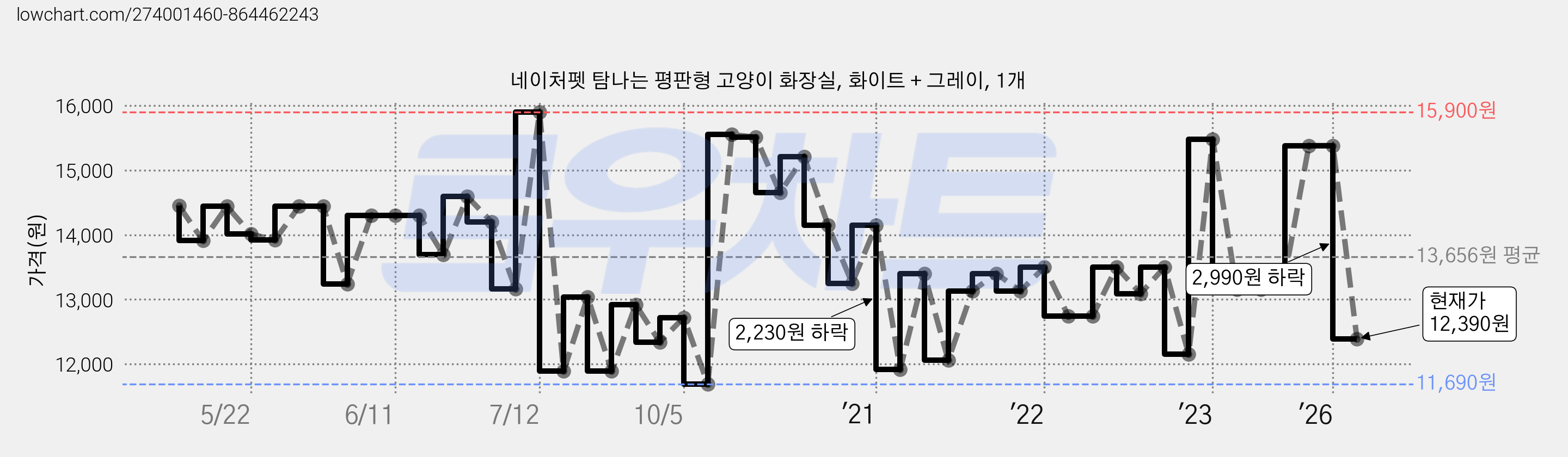 네이처펫 탐나는 평판형 고양이 화장실, 화이트 + 그레이, 1개 가격 변동 차트, 현재가 12,390원, 관측 최저가 11,690원