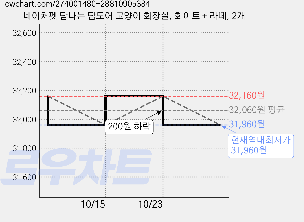 네이처펫 탐나는 탑도어 고양이 화장실, 화이트 + 라떼, 2개 가격 변동 차트, 현재가 31,960원, 역대최저가