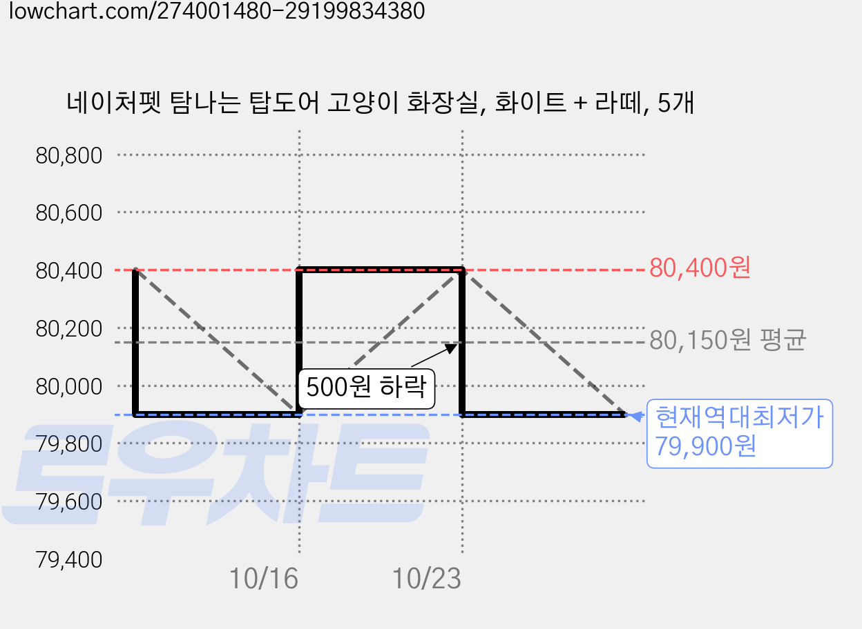 네이처펫 탐나는 탑도어 고양이 화장실, 화이트 + 라떼, 5개 가격 변동 차트, 현재가 79,900원, 역대최저가