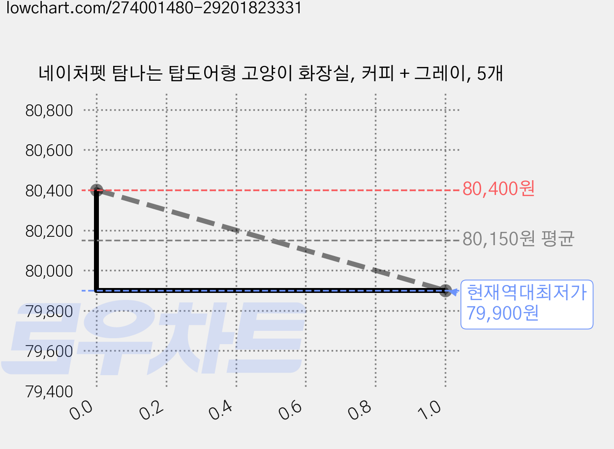 네이처펫 탐나는 탑도어형 고양이 화장실, 커피 + 그레이, 5개 가격 변동 차트, 현재가 79,900원, 역대최저가