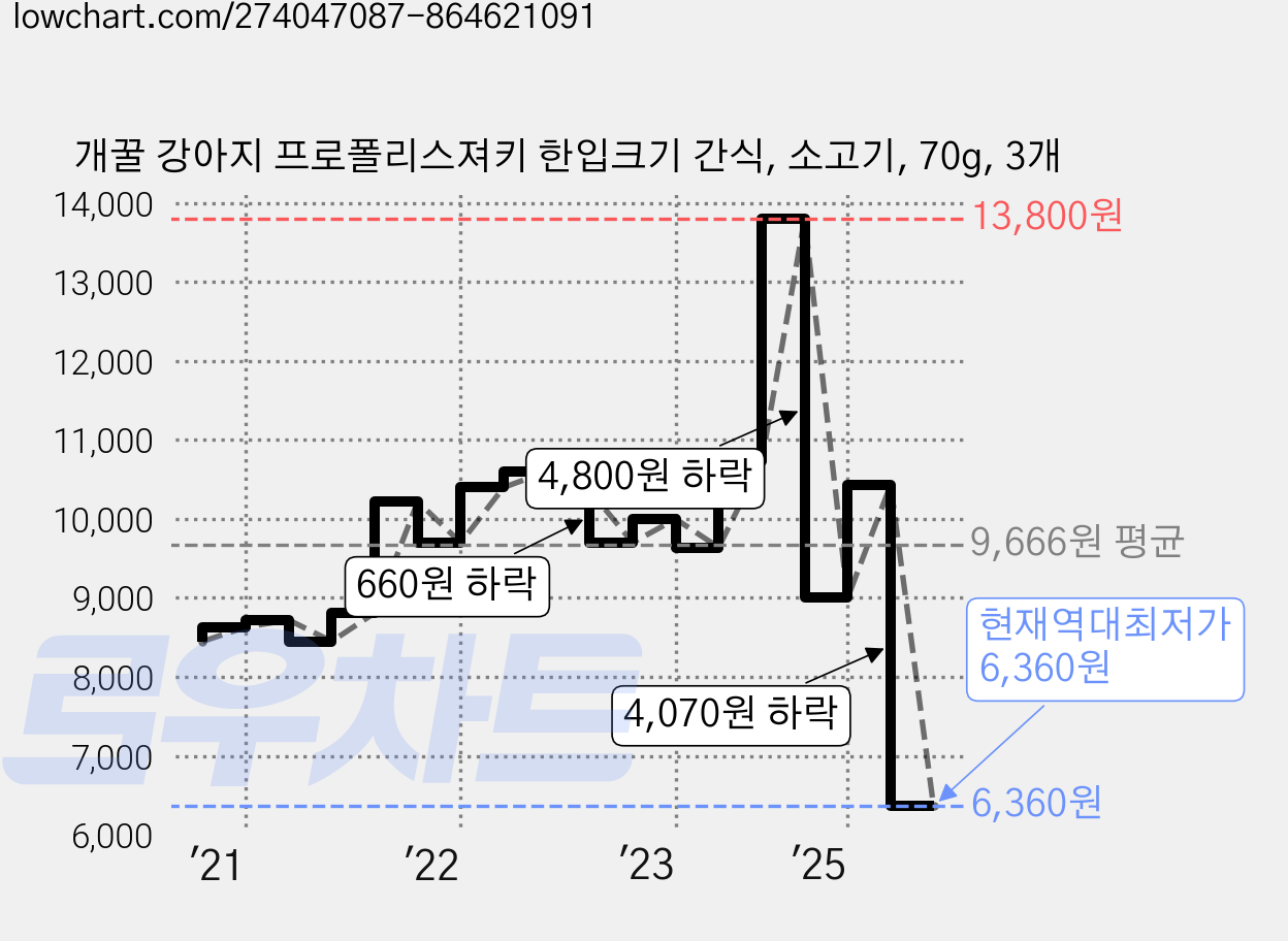 개꿀 강아지 프로폴리스져키 한입크기 간식, 소고기, 70g, 3개 가격 변동 차트, 현재가 6,360원, 역대최저가