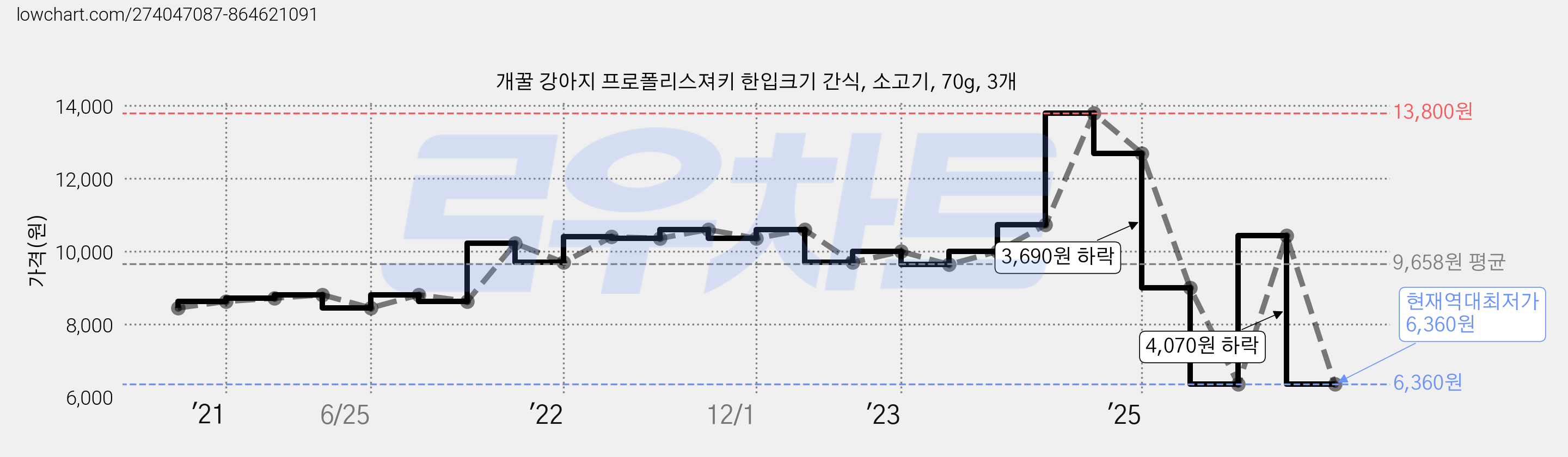 개꿀 강아지 프로폴리스져키 한입크기 간식, 소고기, 70g, 3개 가격 변동 차트, 현재가 6,360원, 역대최저가