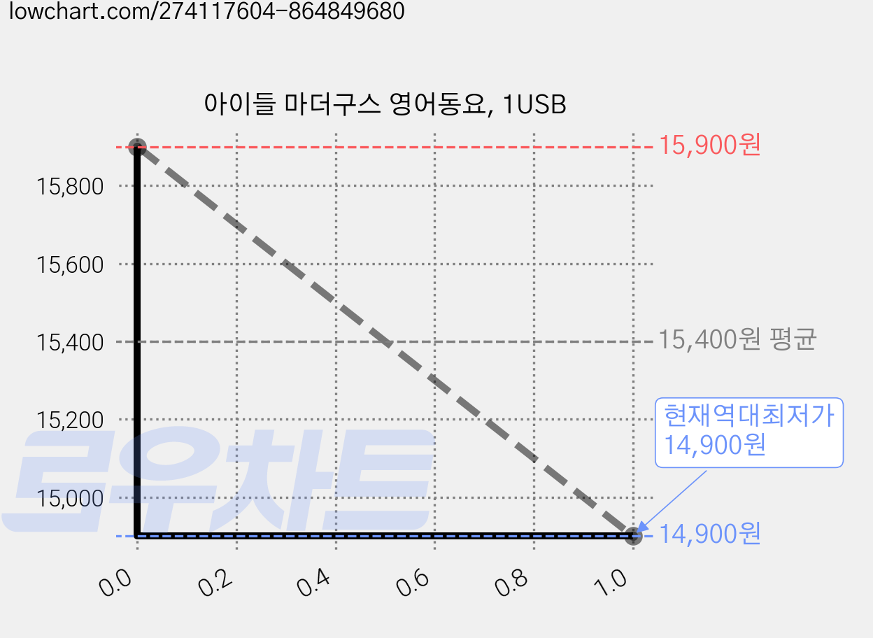 아이들 마더구스 영어동요, 1USB 가격 변동 차트, 현재가 14,900원, 역대최저가