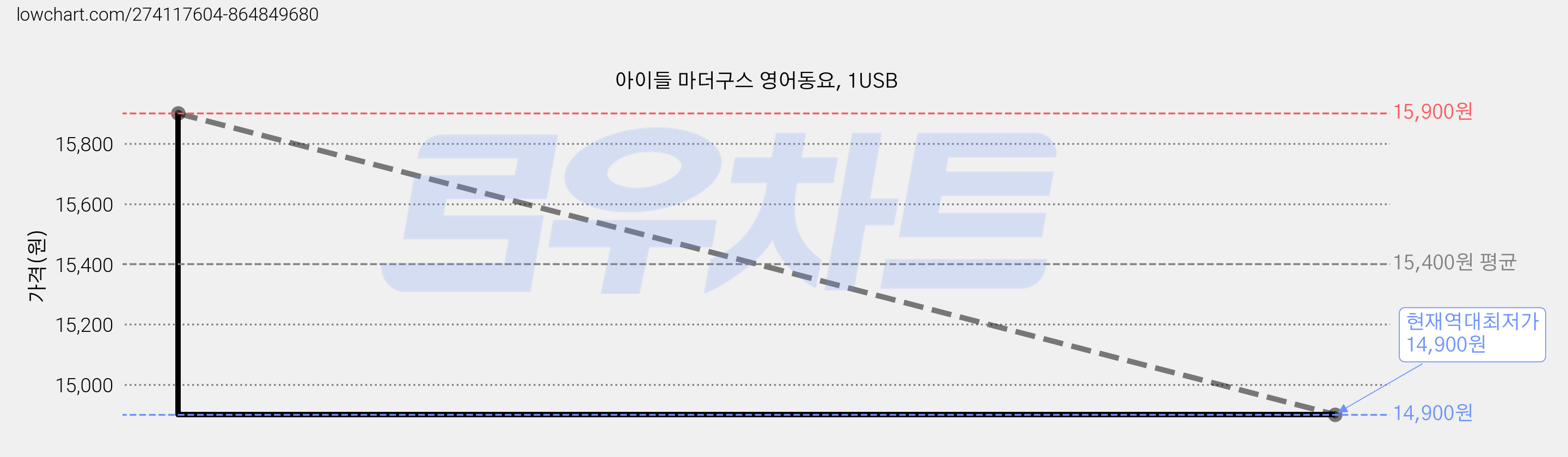 아이들 마더구스 영어동요, 1USB 가격 변동 차트, 현재가 14,900원, 역대최저가