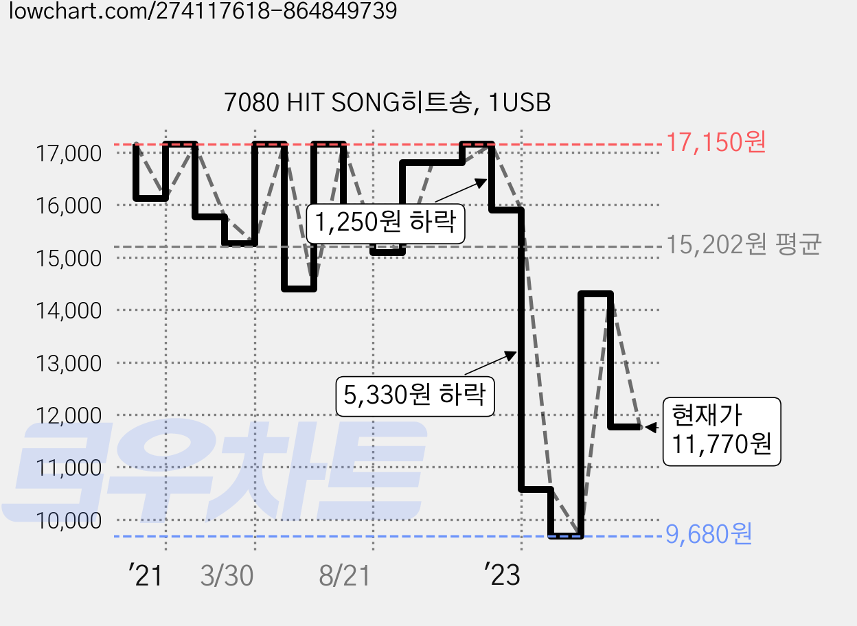 7080 HIT SONG히트송, 1USB 가격 변동 차트, 현재가 11,770원, 관측 최저가 9,680원