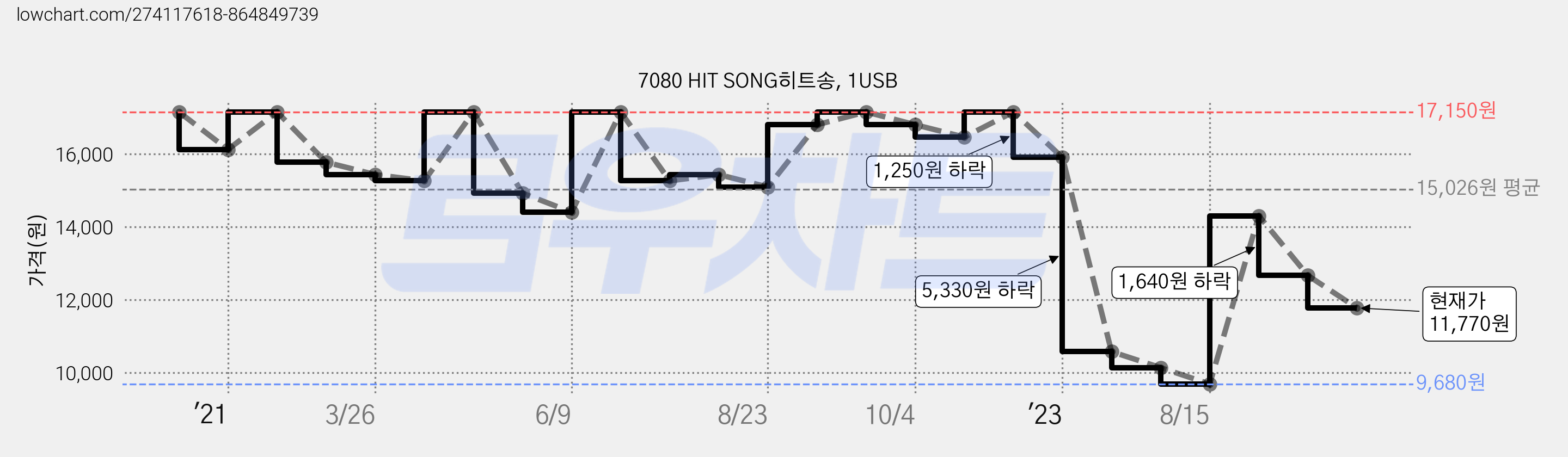 7080 HIT SONG히트송, 1USB 가격 변동 차트, 현재가 11,770원, 관측 최저가 9,680원