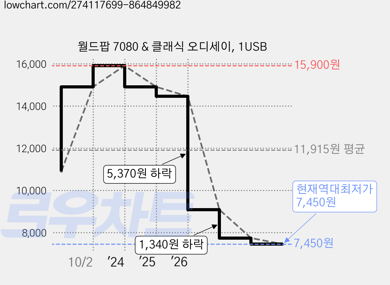 월드팝 7080 & 클래식 오디세이, 1USB 가격 변동 차트, 현재가 7,450원, 역대최저가