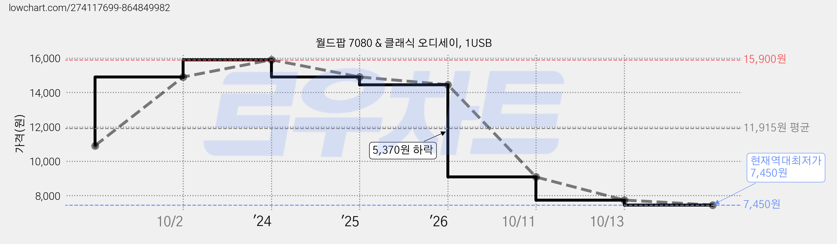 월드팝 7080 & 클래식 오디세이, 1USB 가격 변동 차트, 현재가 7,450원, 역대최저가