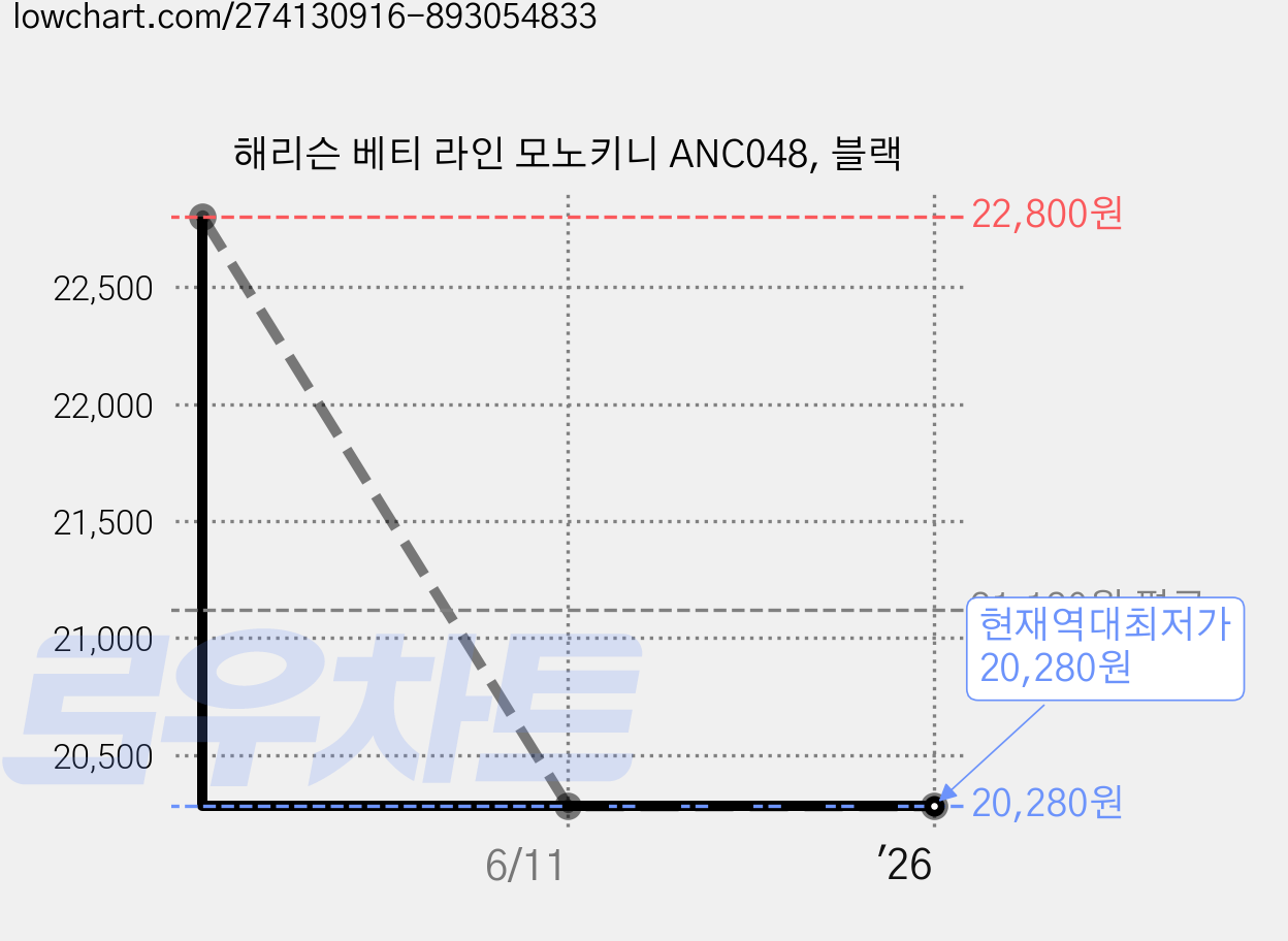 해리슨 베티 라인 모노키니 ANC048, 블랙 가격 변동 차트, 현재가 20,280원, 역대최저가
